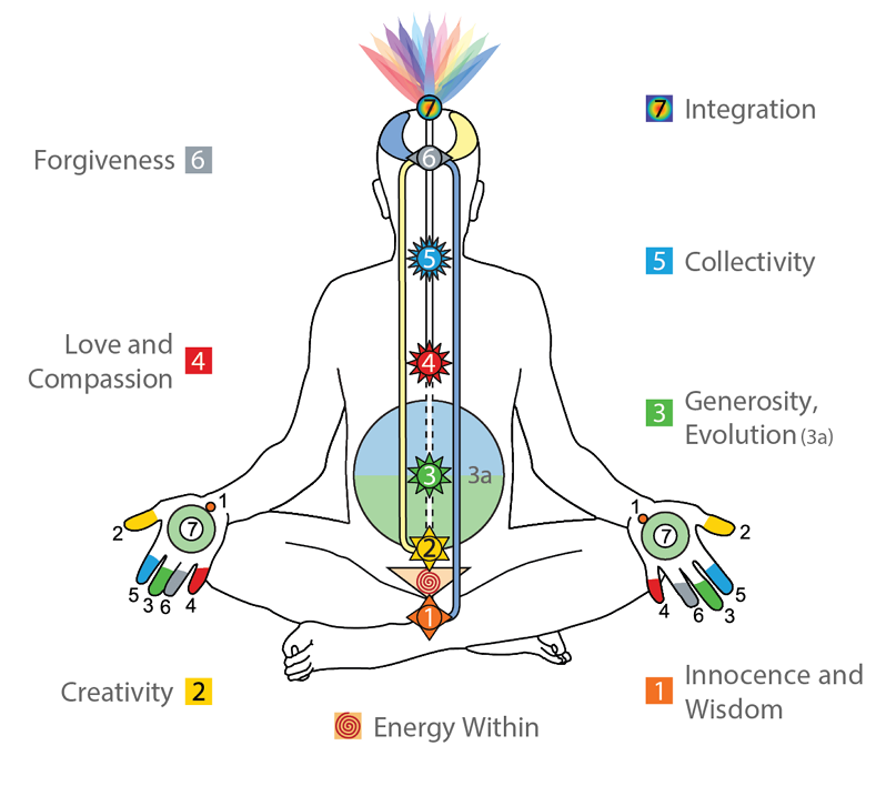 Energy Centres Within Our Subtle System